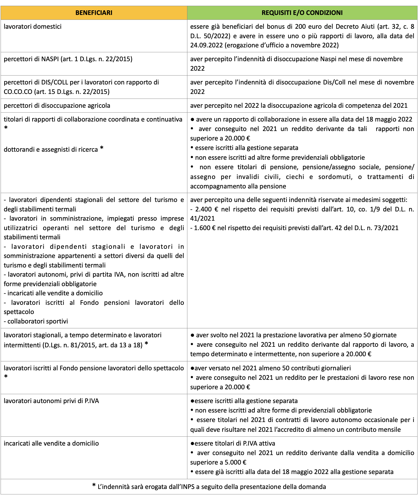 bonus 150 euro altri soggetti